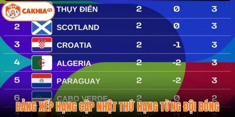 Bảng xếp hạng cập nhật thứ hạng từng đội bóng