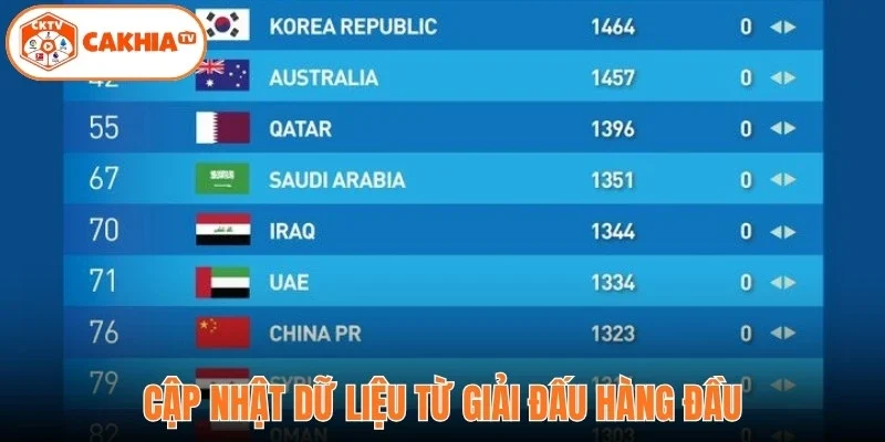 Cập nhật dữ liệu từ giải đấu hàng đầu